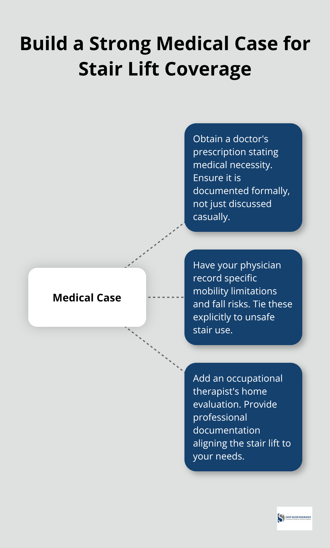 Key documentation elements for Medicare Advantage stair lift approval - medicare stair lift coverage