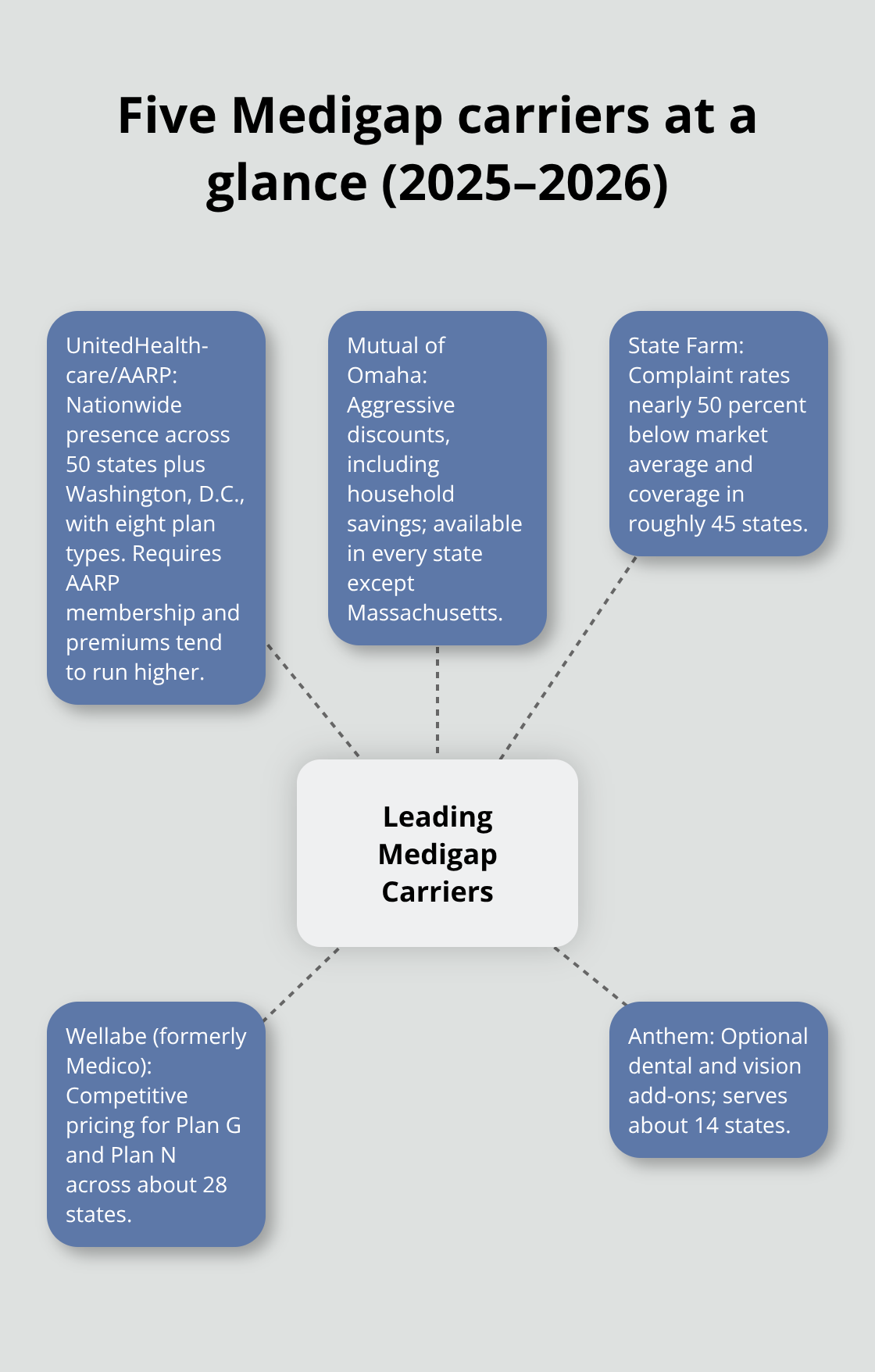 Snapshot of five leading Medigap carriers and their key differences. - medigap insurance carriers