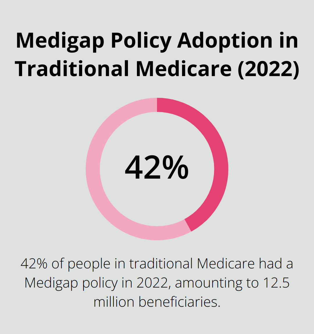 Pie chart showing 42% of people in traditional Medicare had a Medigap policy in 2022