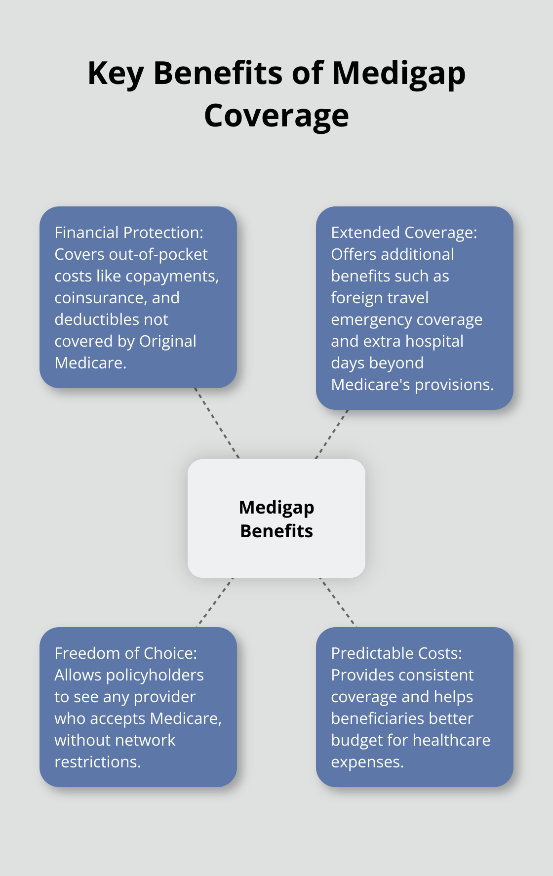 Hub and spoke chart illustrating the four main benefits of Medigap coverage: financial protection, extended coverage, freedom to choose providers, and predictable costs - medigap insurance coverage