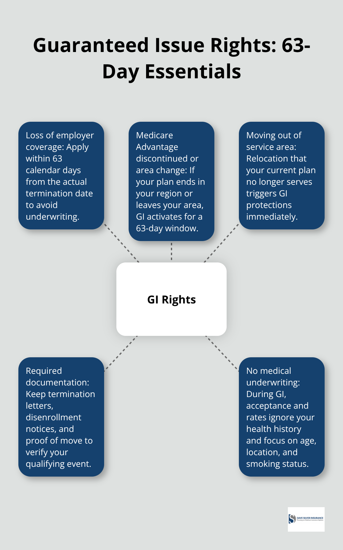 Key 63-day guaranteed issue protections and triggers for Medigap Plan G in the U.S. - medigap plan g guaranteed issue