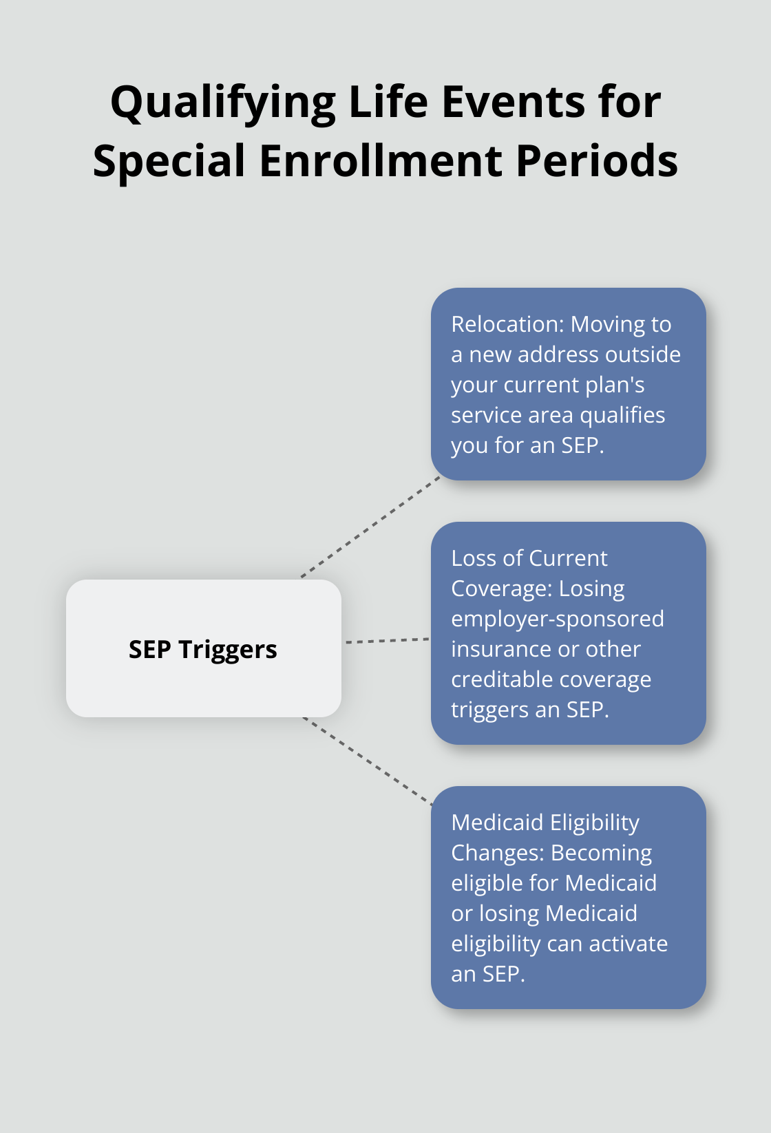 Hub and spoke diagram showing three main qualifying life events for Medicare Part D Special Enrollment Periods: Relocation, Loss of Current Coverage, and Medicaid Eligibility Changes.
