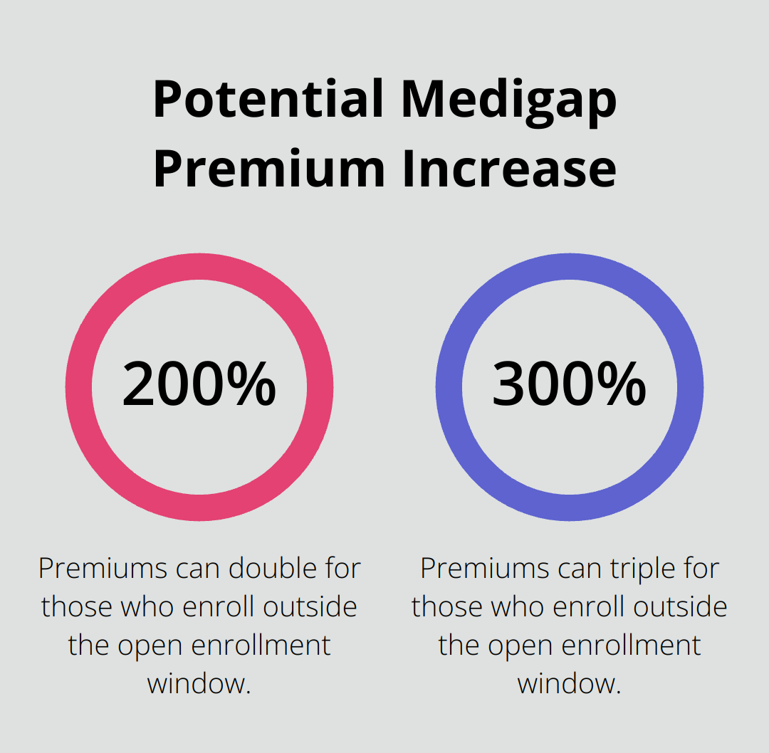 Chart showing potential premium increase for enrolling outside the open enrollment window - the open enrollment period for medicare supplements begins at age