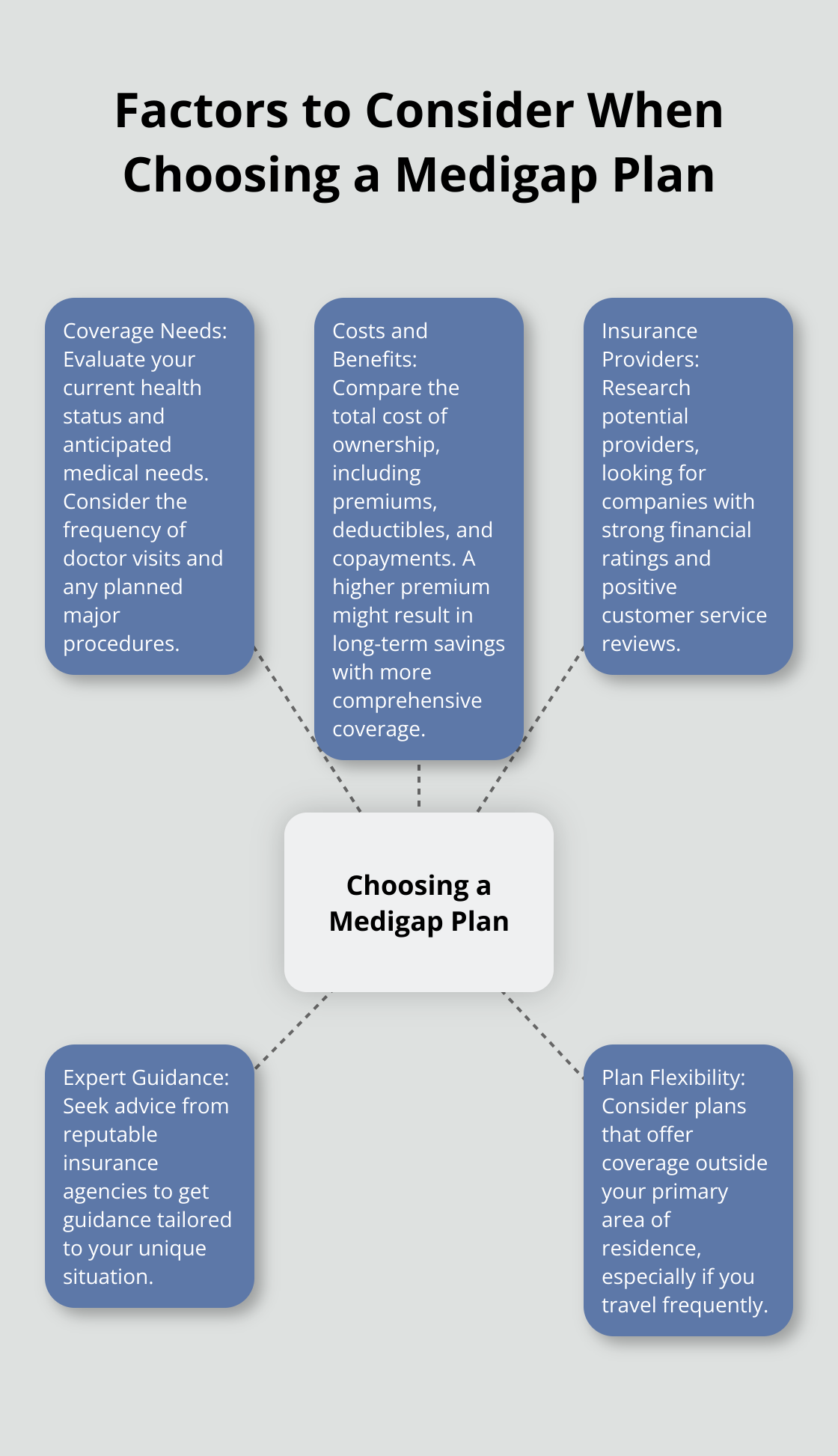 Hub and spoke chart showing key factors to consider when selecting a Medicare Supplement plan