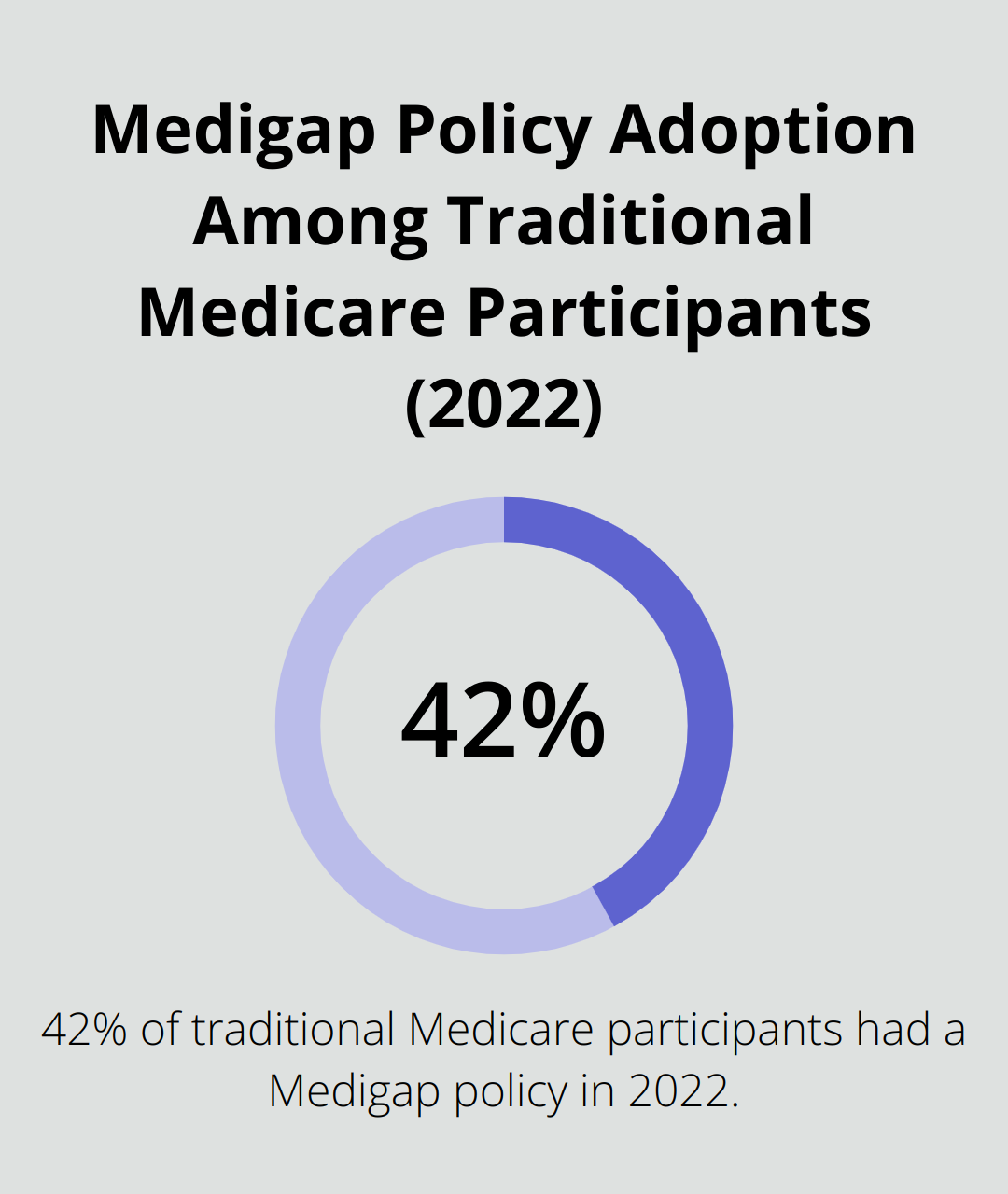 Pie chart showing 42% of traditional Medicare participants had a Medigap policy in 2022