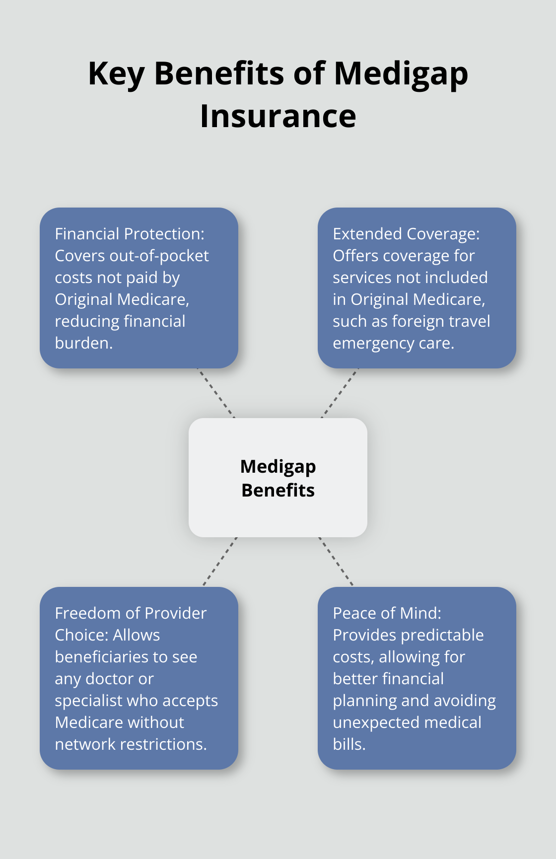 Hub and spoke chart illustrating the four main benefits of Medigap insurance: financial protection, extended coverage, provider choice, and peace of mind - the purpose of medigap insurance is to