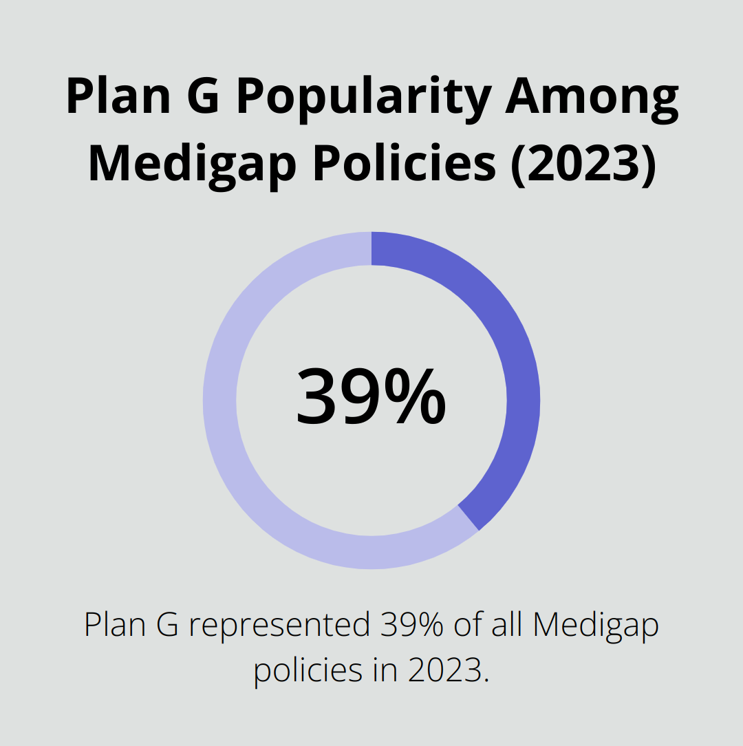 Pie chart showing Plan G covering 39% of all Medigap policies in 2023 - the purpose of medigap insurance is to