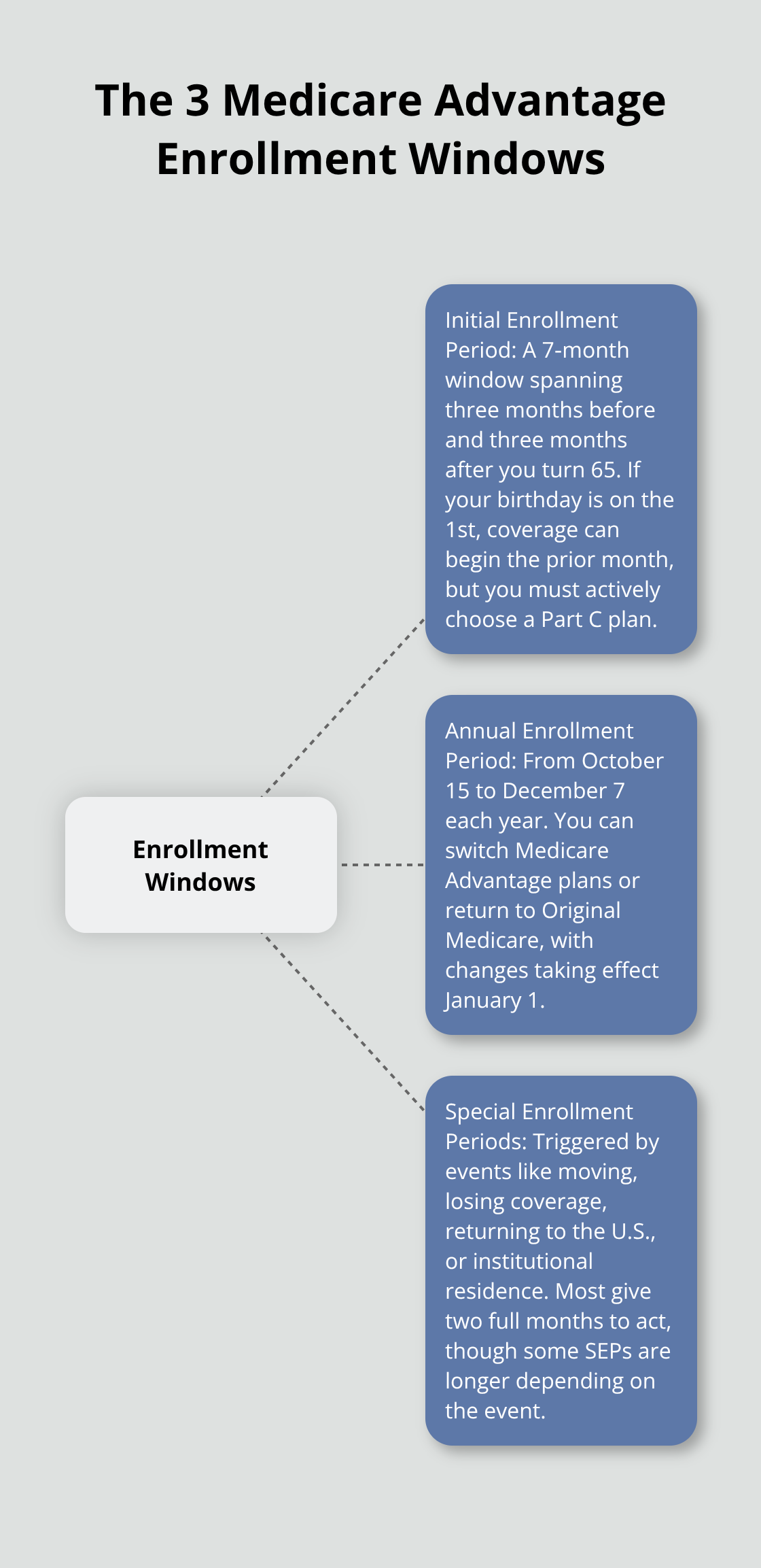 Overview of Initial, Annual, and Special Enrollment Periods for Medicare Advantage in the U.S. - what are the 3 enrollment periods for medicare advantage