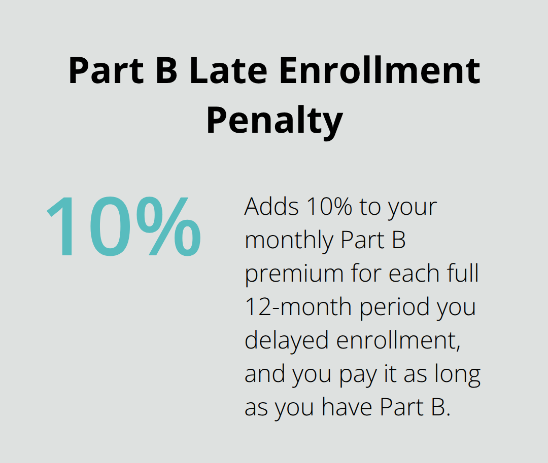 Visual showing the 10% Part B late enrollment penalty per full 12-month delay.