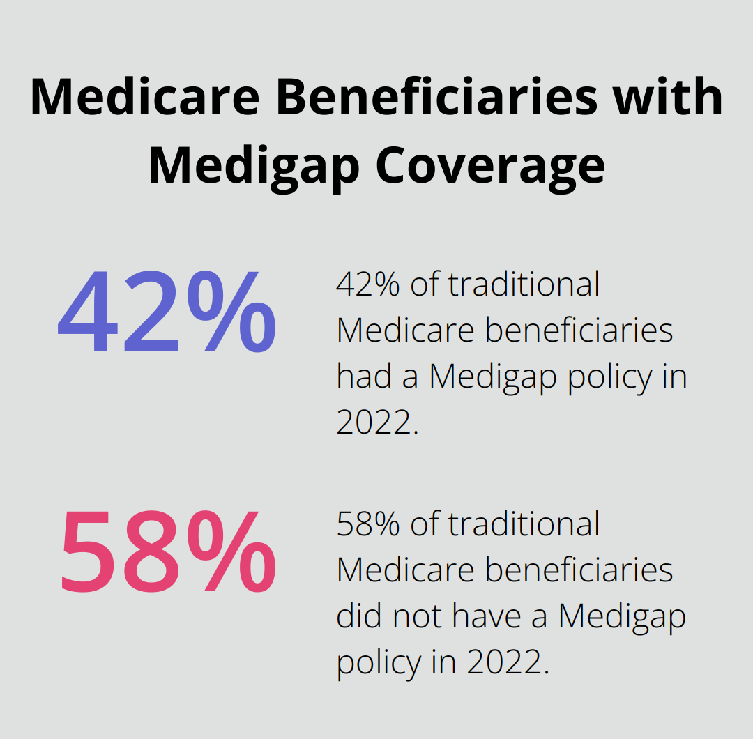 Pie chart showing 42% of traditional Medicare beneficiaries have a Medigap policy - what does medigap insurance cover