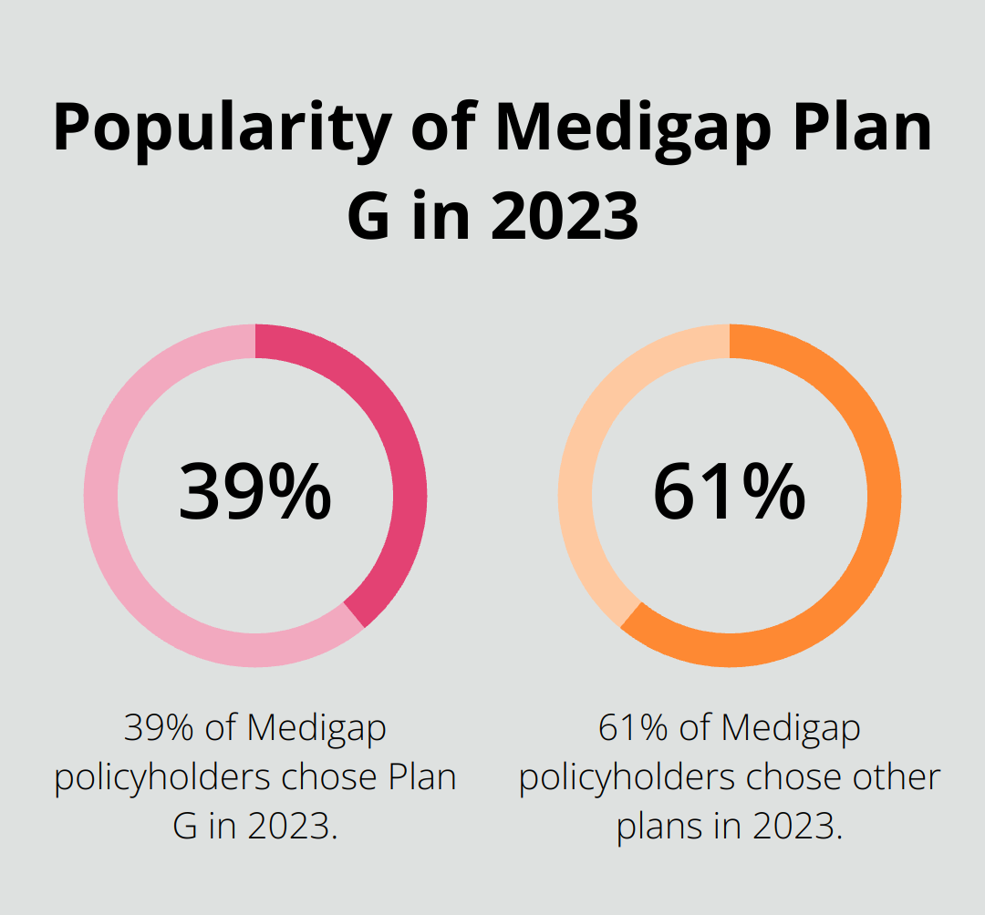 Pie chart showing Medigap Plan G accounts for 39% of policyholders in 2023 - what does medigap insurance cover
