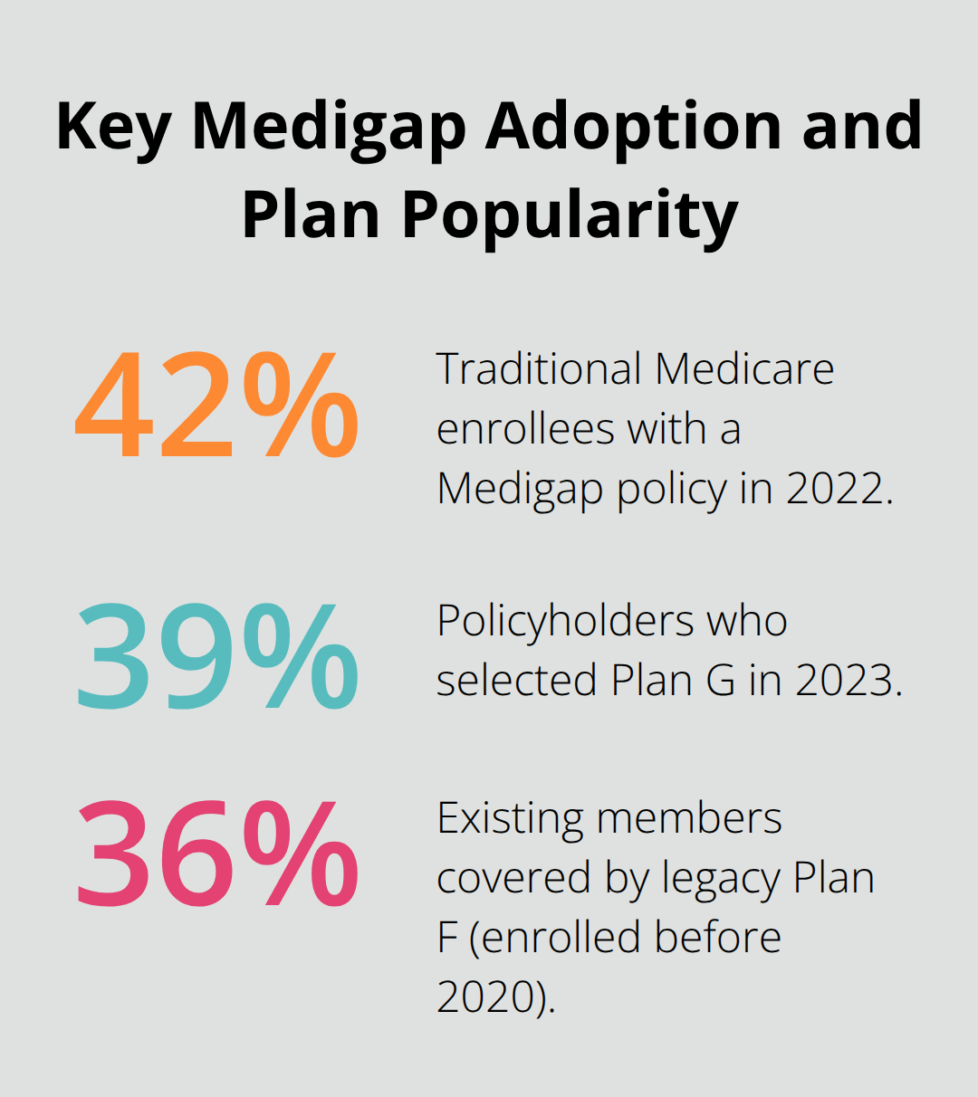 Percentages showing Medigap adoption and the share of popular plans among beneficiaries in the United States. - what is a medigap insurance policy