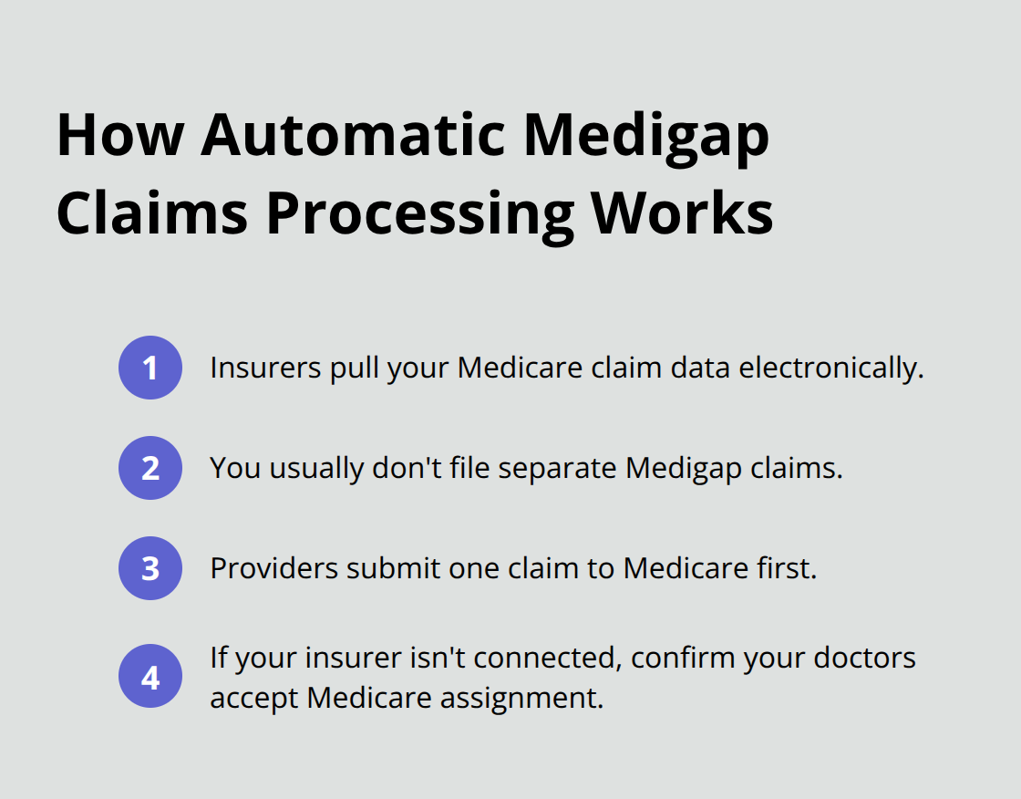 Compact steps explaining how Medigap claims are processed automatically after Medicare pays.