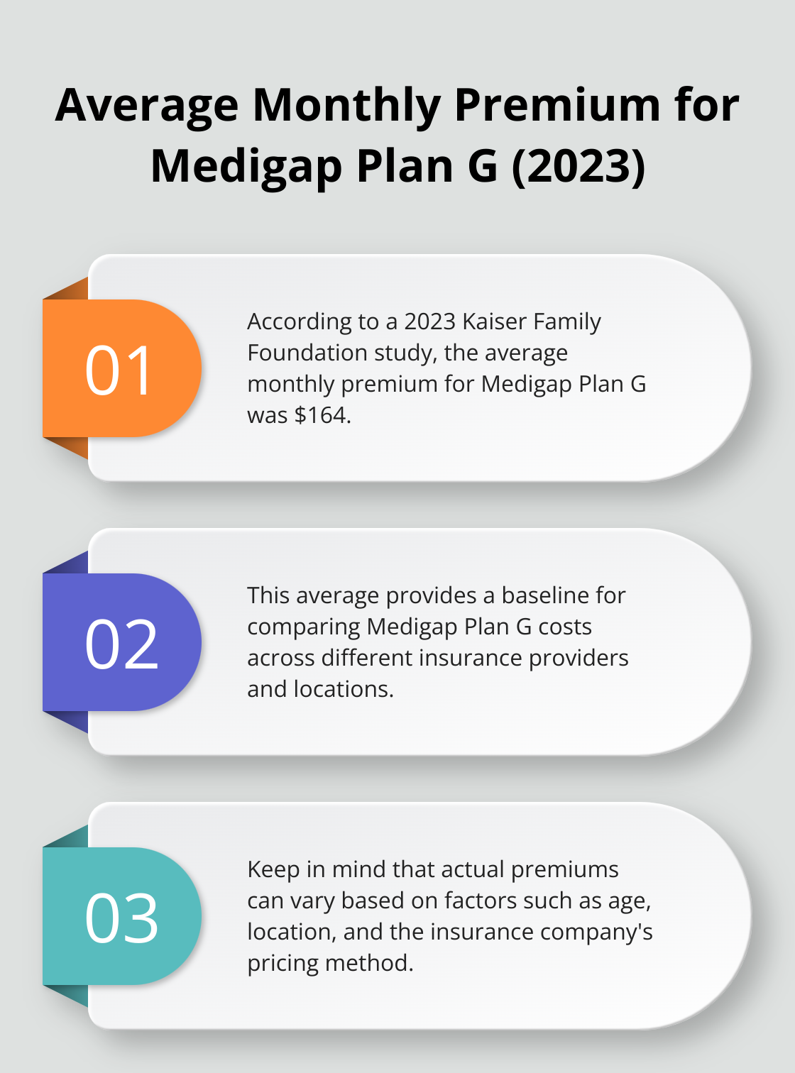 Infographic showing the average monthly premium for Medigap Plan G in 2023 is $164 - what is medigap insurance and how much does it cost
