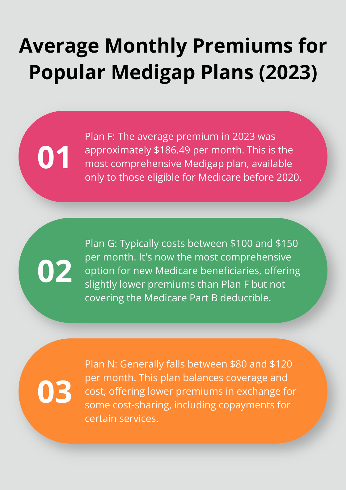 Infographic comparing average monthly premiums for Medigap Plan F ($186.49), Plan G ($100-$150), and Plan N ($80-$120) - what is medigap insurance and how much does it cost